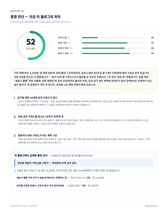 종합 진단 페이지 미리보기 — 4축 신호 게이지와 안 크는 3대 원인